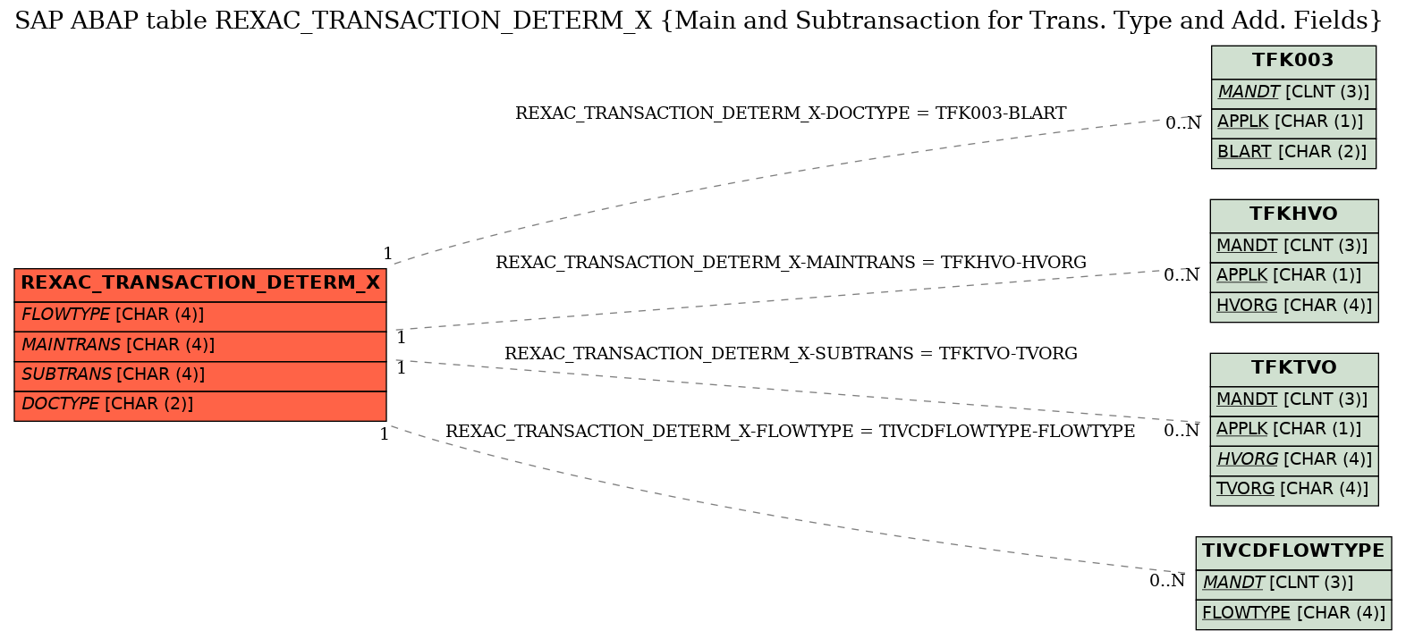 E-R Diagram for table REXAC_TRANSACTION_DETERM_X (Main and Subtransaction for Trans. Type and Add. Fields)