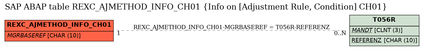 E-R Diagram for table REXC_AJMETHOD_INFO_CH01 (Info on [Adjustment Rule, Condition] CH01)