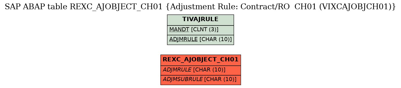 E-R Diagram for table REXC_AJOBJECT_CH01 (Adjustment Rule: Contract/RO  CH01 (VIXCAJOBJCH01))