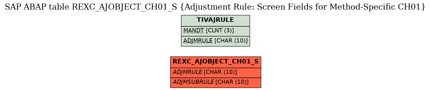 E-R Diagram for table REXC_AJOBJECT_CH01_S (Adjustment Rule: Screen Fields for Method-Specific CH01)