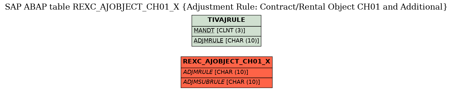 E-R Diagram for table REXC_AJOBJECT_CH01_X (Adjustment Rule: Contract/Rental Object CH01 and Additional)