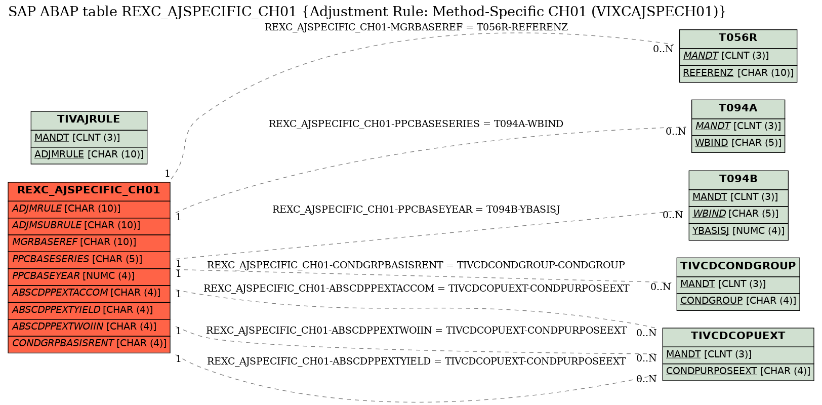 E-R Diagram for table REXC_AJSPECIFIC_CH01 (Adjustment Rule: Method-Specific CH01 (VIXCAJSPECH01))