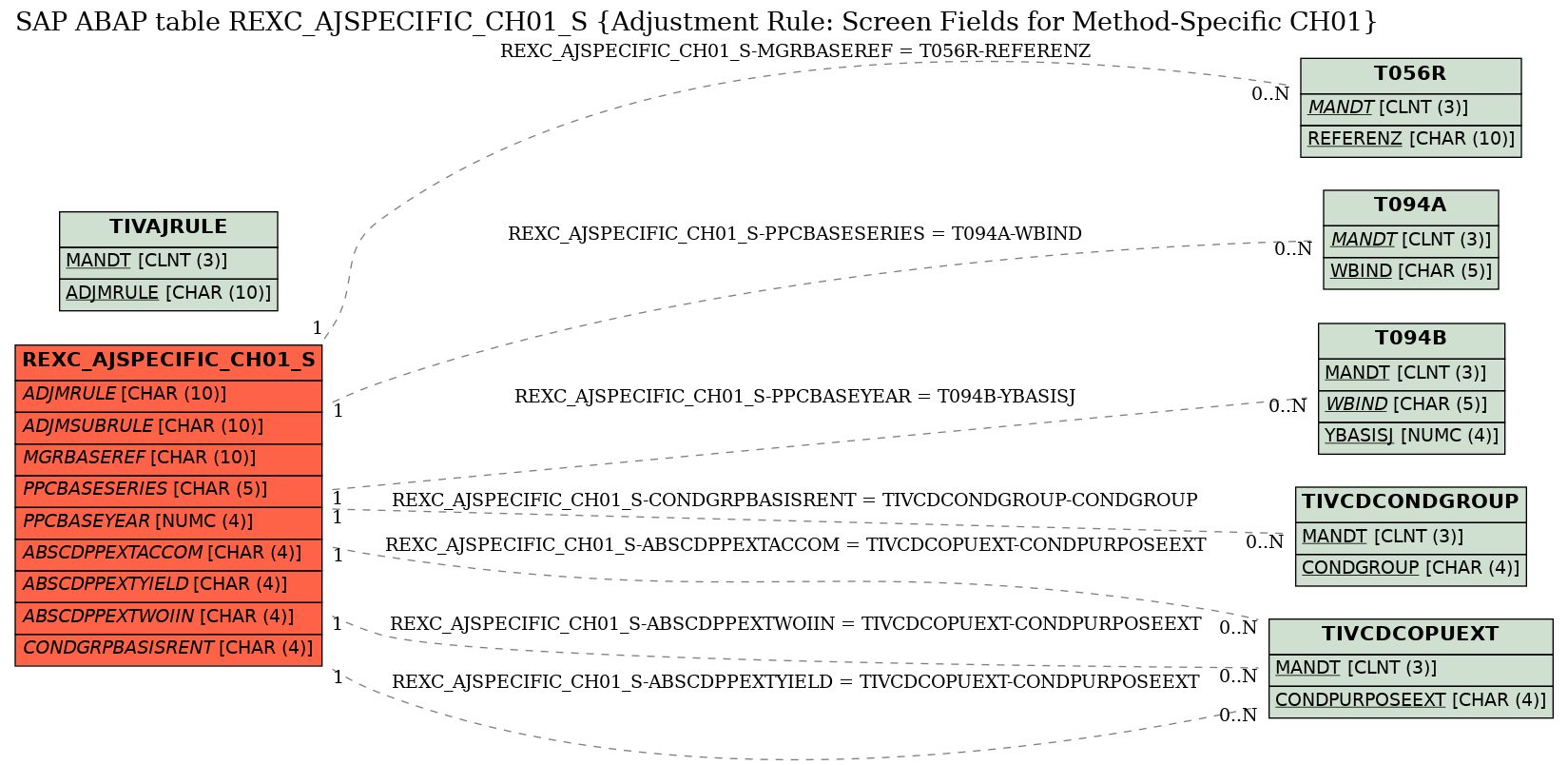 E-R Diagram for table REXC_AJSPECIFIC_CH01_S (Adjustment Rule: Screen Fields for Method-Specific CH01)