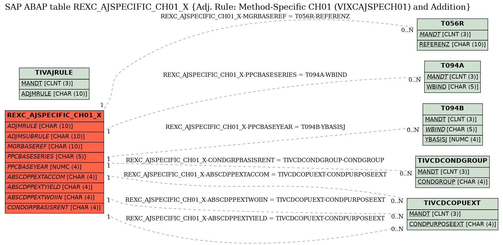 E-R Diagram for table REXC_AJSPECIFIC_CH01_X (Adj. Rule: Method-Specific CH01 (VIXCAJSPECH01) and Addition)