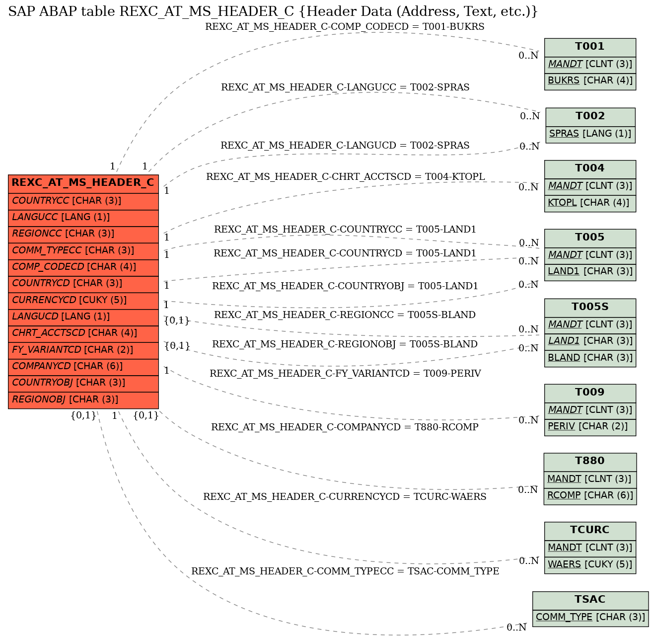 E-R Diagram for table REXC_AT_MS_HEADER_C (Header Data (Address, Text, etc.))