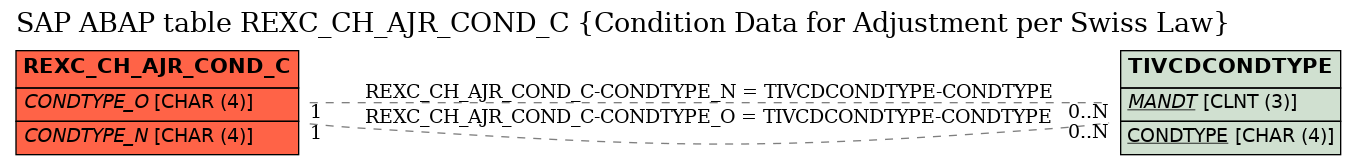 E-R Diagram for table REXC_CH_AJR_COND_C (Condition Data for Adjustment per Swiss Law)