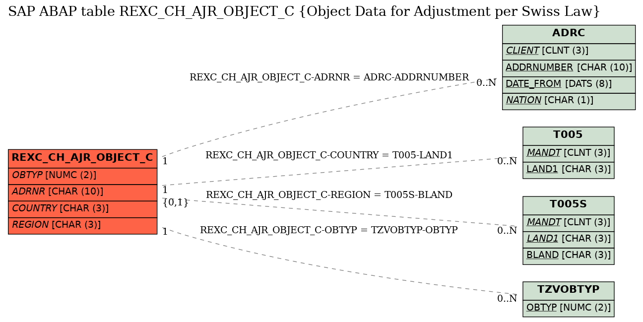 E-R Diagram for table REXC_CH_AJR_OBJECT_C (Object Data for Adjustment per Swiss Law)