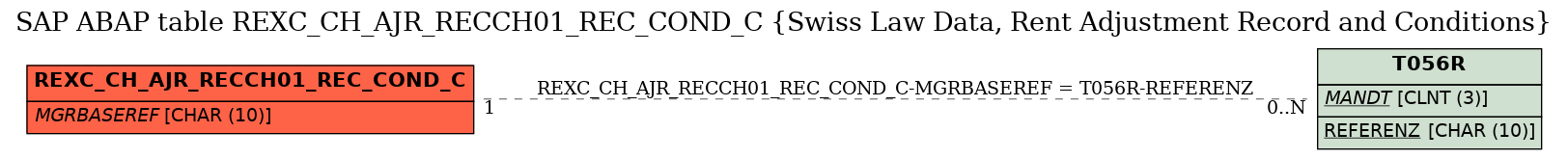 E-R Diagram for table REXC_CH_AJR_RECCH01_REC_COND_C (Swiss Law Data, Rent Adjustment Record and Conditions)