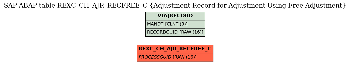 E-R Diagram for table REXC_CH_AJR_RECFREE_C (Adjustment Record for Adjustment Using Free Adjustment)