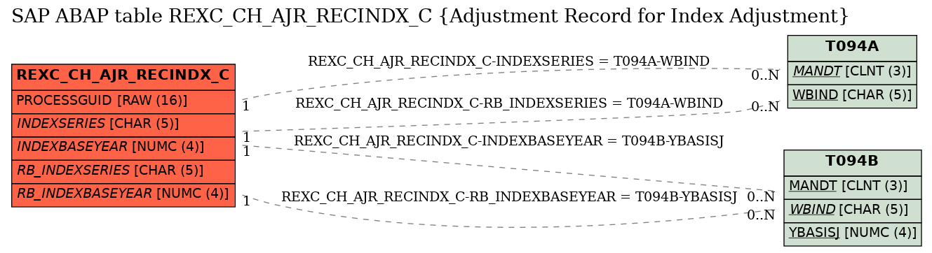 E-R Diagram for table REXC_CH_AJR_RECINDX_C (Adjustment Record for Index Adjustment)