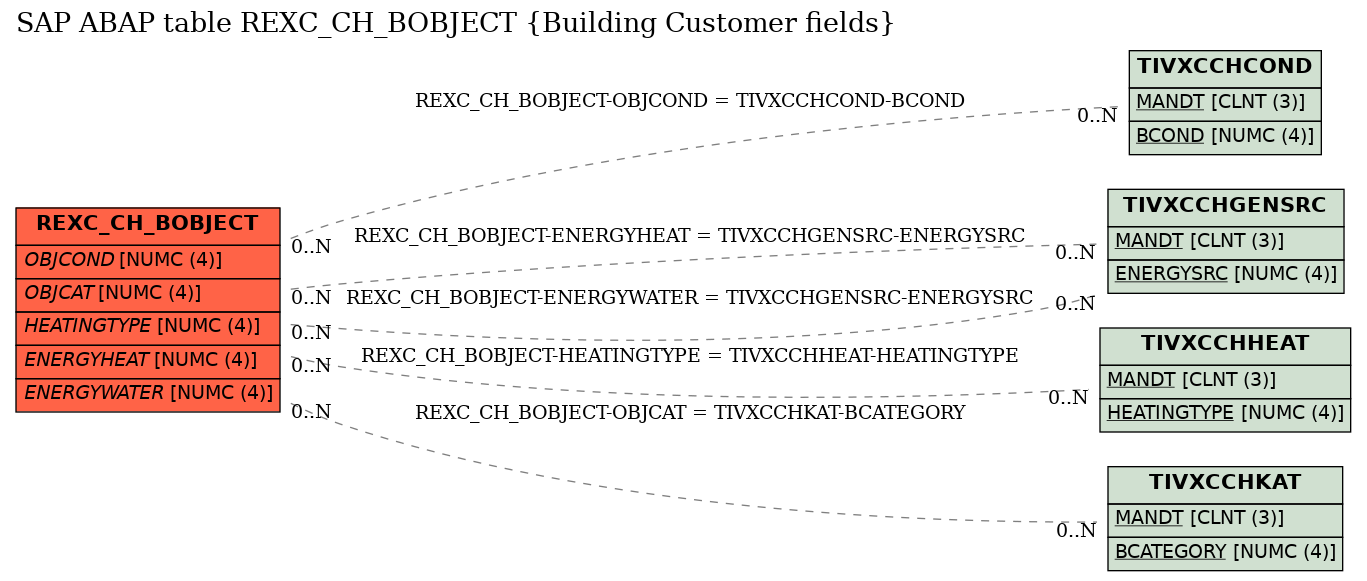 E-R Diagram for table REXC_CH_BOBJECT (Building Customer fields)