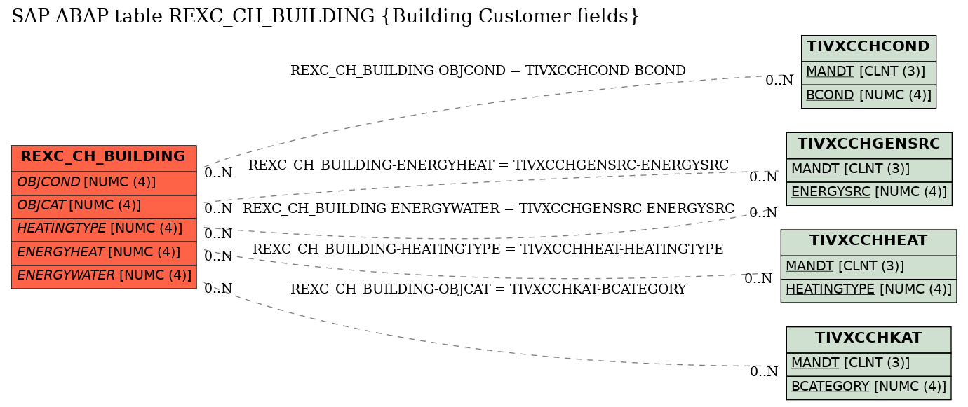 E-R Diagram for table REXC_CH_BUILDING (Building Customer fields)