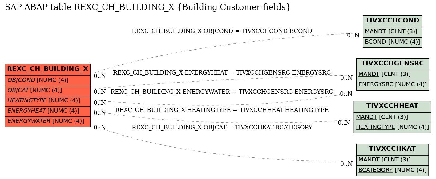 E-R Diagram for table REXC_CH_BUILDING_X (Building Customer fields)