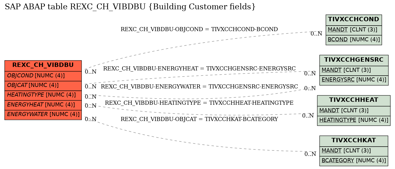 E-R Diagram for table REXC_CH_VIBDBU (Building Customer fields)