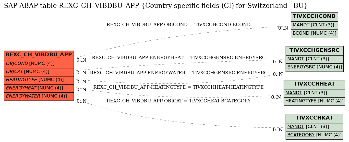 E-R Diagram for table REXC_CH_VIBDBU_APP (Country specific fields (CI) for Switzerland - BU)