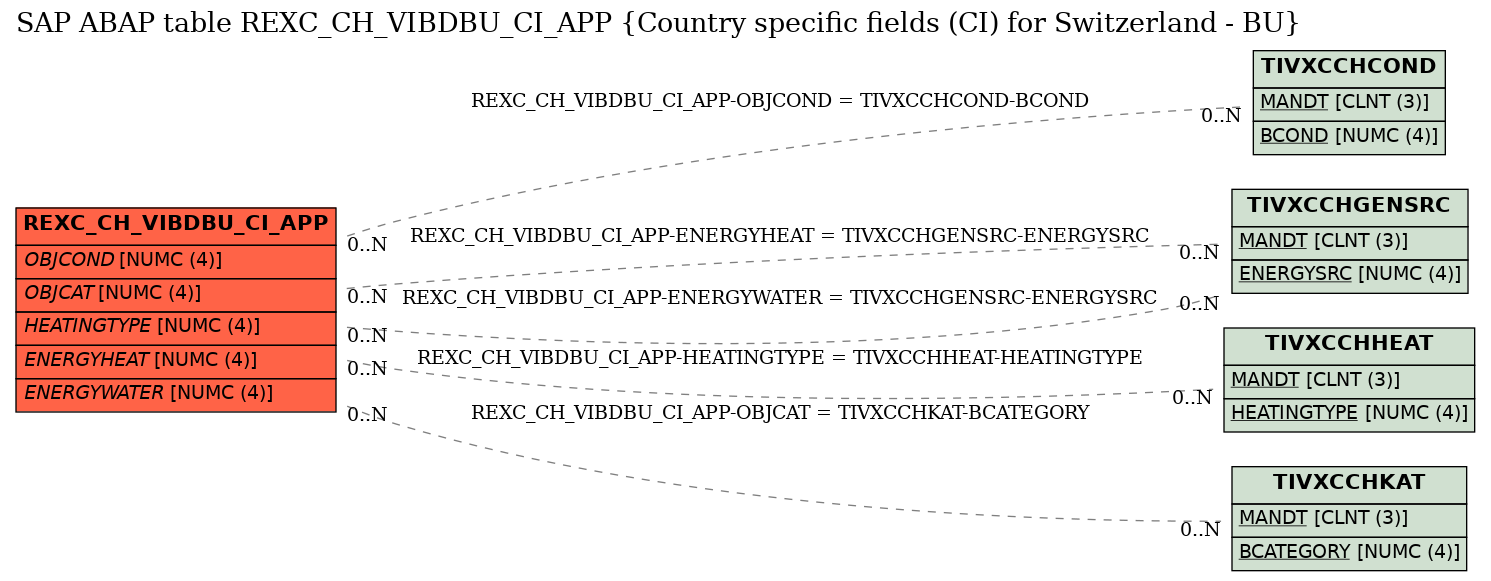 E-R Diagram for table REXC_CH_VIBDBU_CI_APP (Country specific fields (CI) for Switzerland - BU)