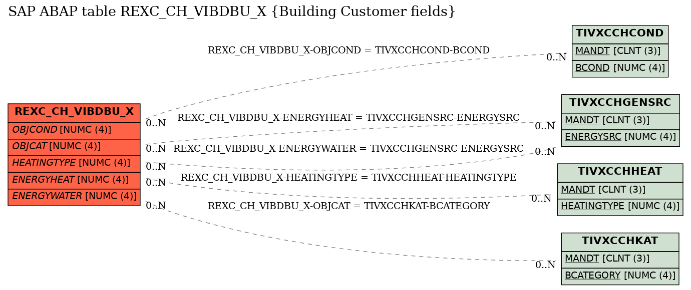 E-R Diagram for table REXC_CH_VIBDBU_X (Building Customer fields)