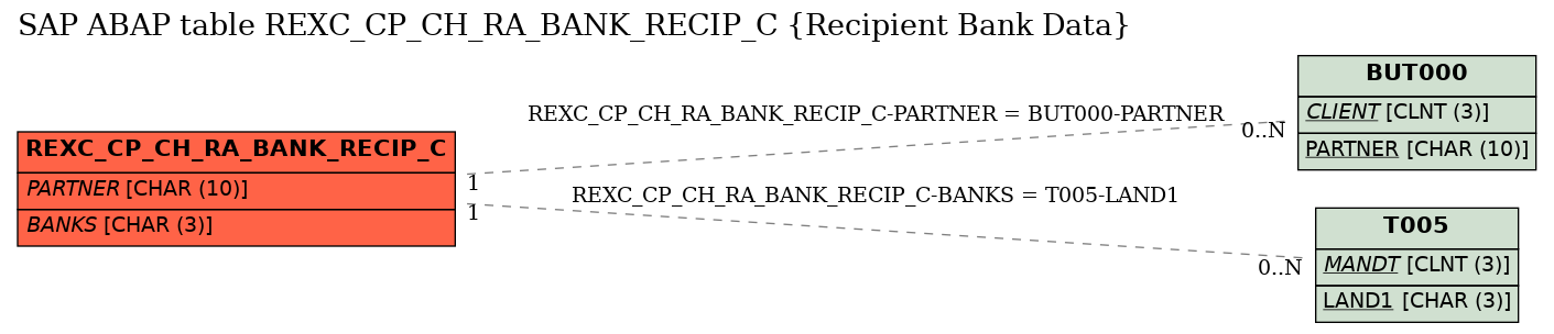 E-R Diagram for table REXC_CP_CH_RA_BANK_RECIP_C (Recipient Bank Data)
