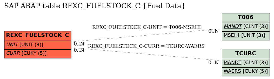 E-R Diagram for table REXC_FUELSTOCK_C (Fuel Data)