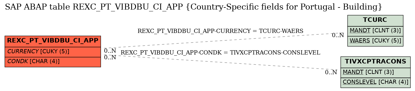 E-R Diagram for table REXC_PT_VIBDBU_CI_APP (Country-Specific fields for Portugal - Building)