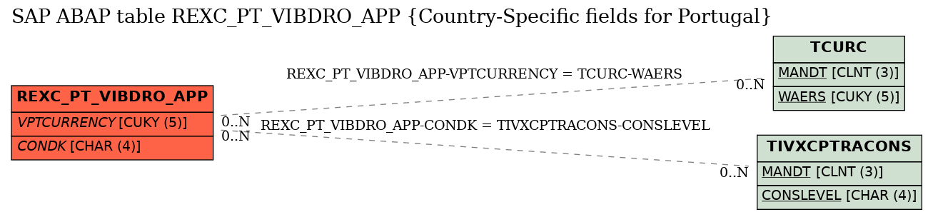 E-R Diagram for table REXC_PT_VIBDRO_APP (Country-Specific fields for Portugal)