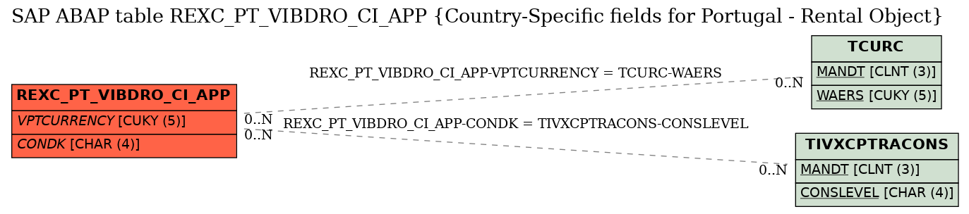 E-R Diagram for table REXC_PT_VIBDRO_CI_APP (Country-Specific fields for Portugal - Rental Object)