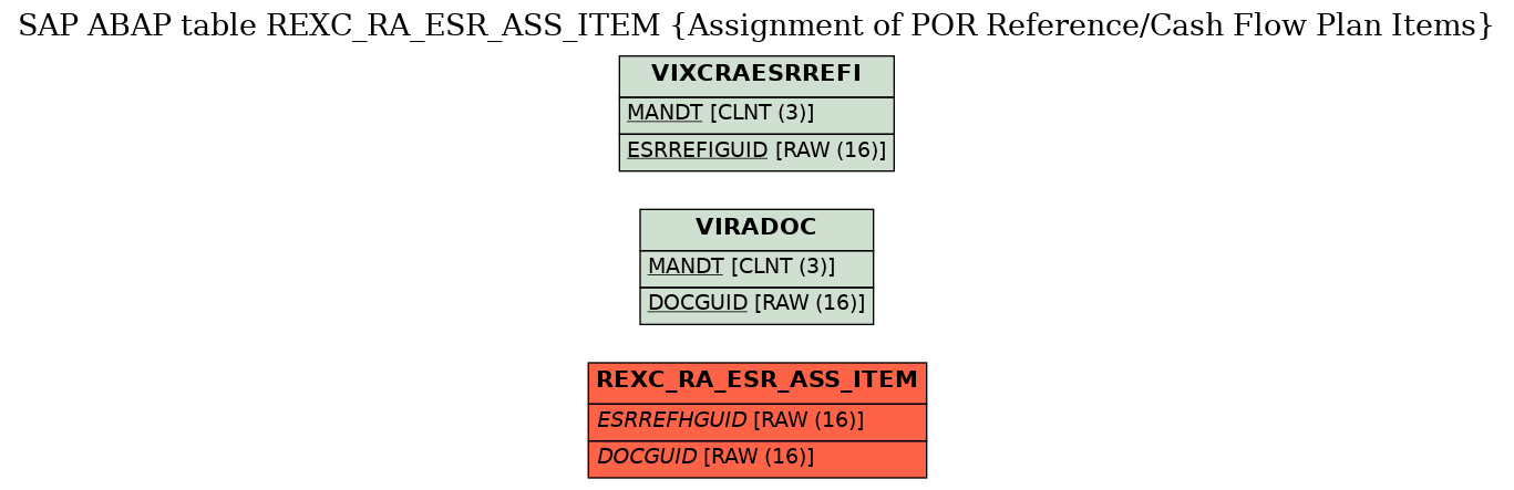 E-R Diagram for table REXC_RA_ESR_ASS_ITEM (Assignment of POR Reference/Cash Flow Plan Items)