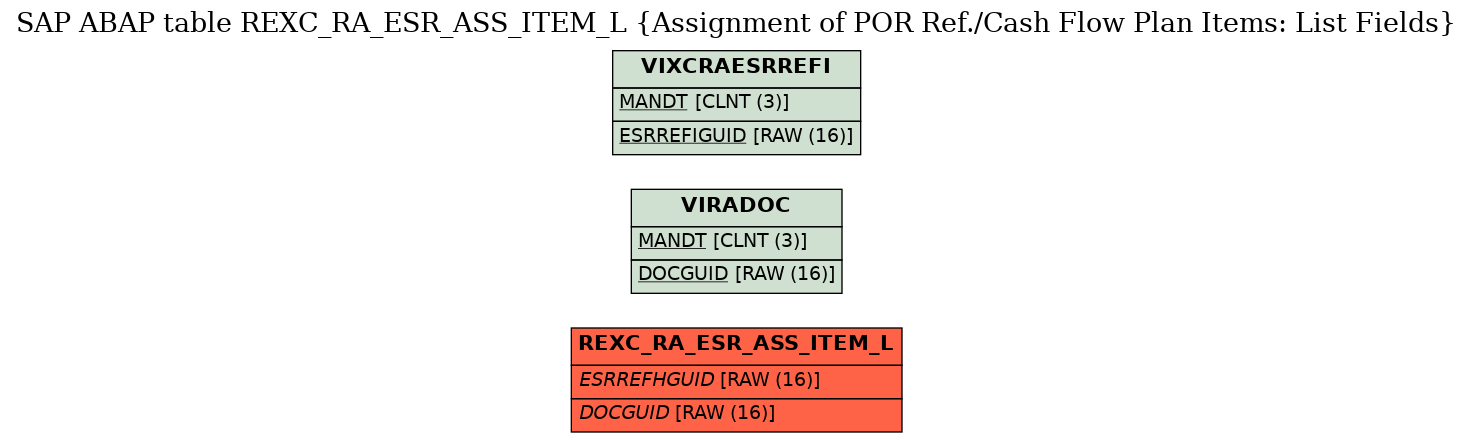 E-R Diagram for table REXC_RA_ESR_ASS_ITEM_L (Assignment of POR Ref./Cash Flow Plan Items: List Fields)