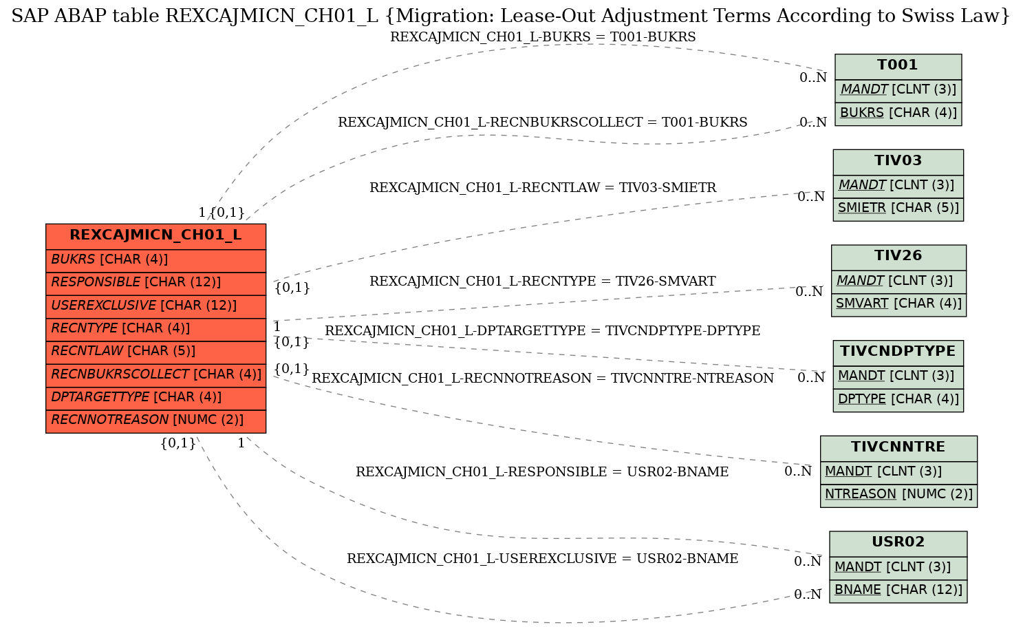 E-R Diagram for table REXCAJMICN_CH01_L (Migration: Lease-Out Adjustment Terms According to Swiss Law)