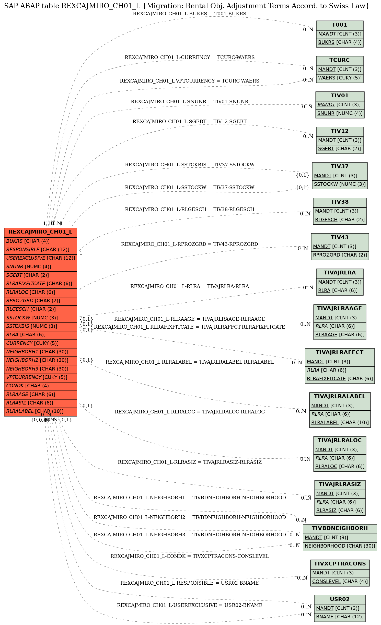 E-R Diagram for table REXCAJMIRO_CH01_L (Migration: Rental Obj. Adjustment Terms Accord. to Swiss Law)