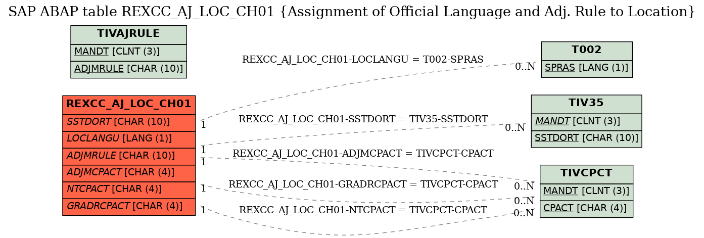 E-R Diagram for table REXCC_AJ_LOC_CH01 (Assignment of Official Language and Adj. Rule to Location)