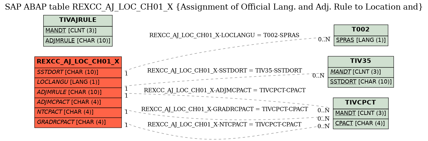 E-R Diagram for table REXCC_AJ_LOC_CH01_X (Assignment of Official Lang. and Adj. Rule to Location and)