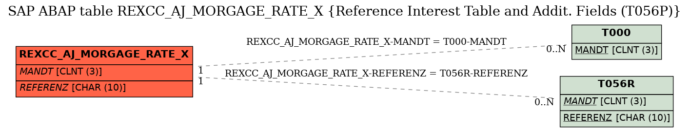 E-R Diagram for table REXCC_AJ_MORGAGE_RATE_X (Reference Interest Table and Addit. Fields (T056P))