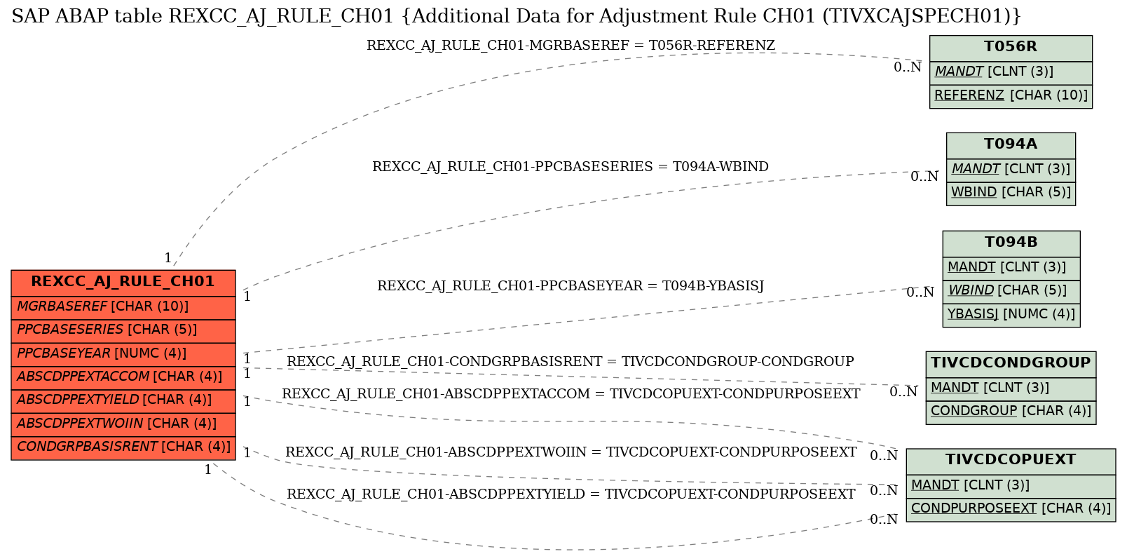 E-R Diagram for table REXCC_AJ_RULE_CH01 (Additional Data for Adjustment Rule CH01 (TIVXCAJSPECH01))