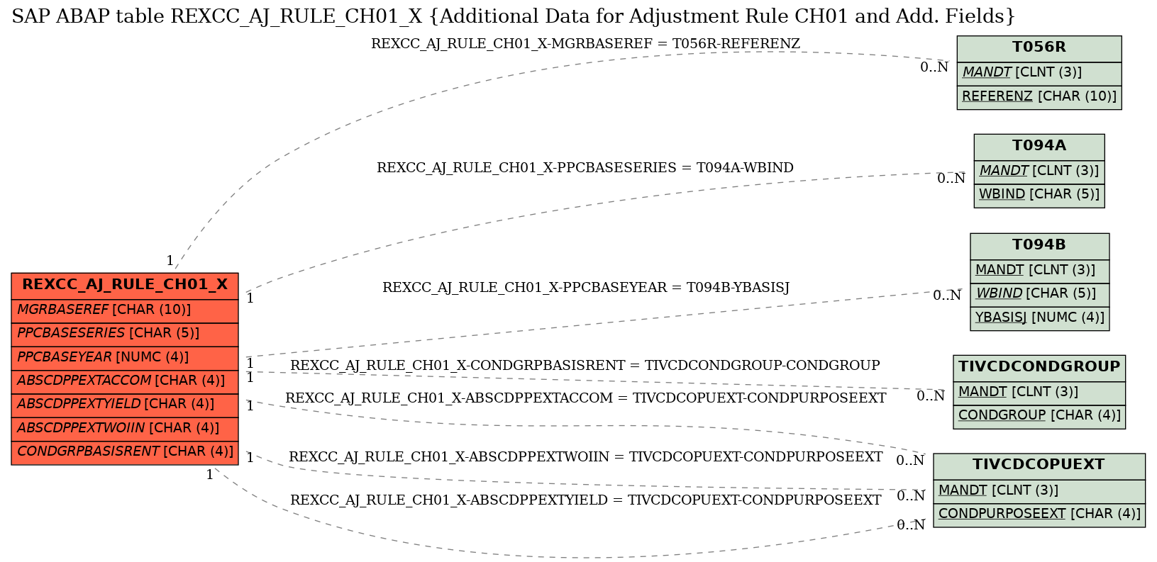 E-R Diagram for table REXCC_AJ_RULE_CH01_X (Additional Data for Adjustment Rule CH01 and Add. Fields)