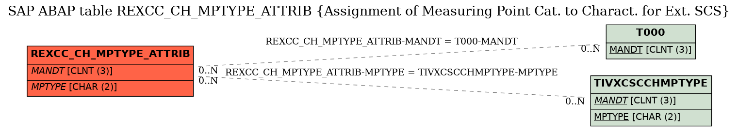 E-R Diagram for table REXCC_CH_MPTYPE_ATTRIB (Assignment of Measuring Point Cat. to Charact. for Ext. SCS)