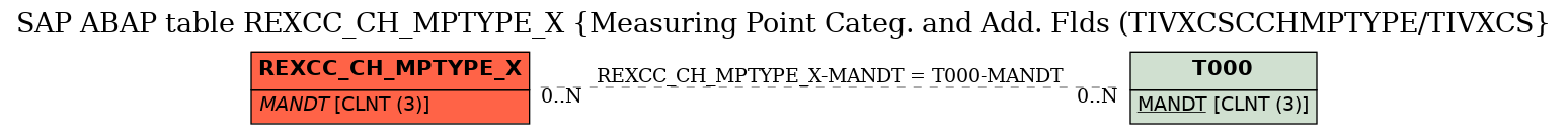 E-R Diagram for table REXCC_CH_MPTYPE_X (Measuring Point Categ. and Add. Flds (TIVXCSCCHMPTYPE/TIVXCS)