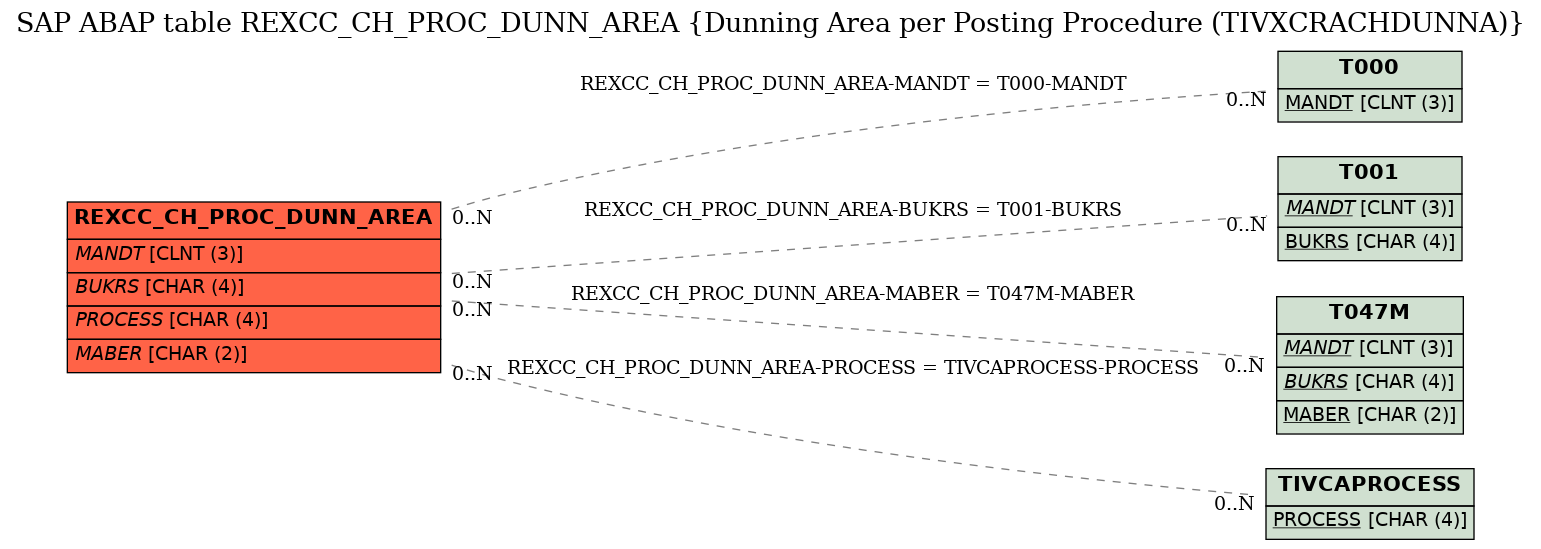 E-R Diagram for table REXCC_CH_PROC_DUNN_AREA (Dunning Area per Posting Procedure (TIVXCRACHDUNNA))