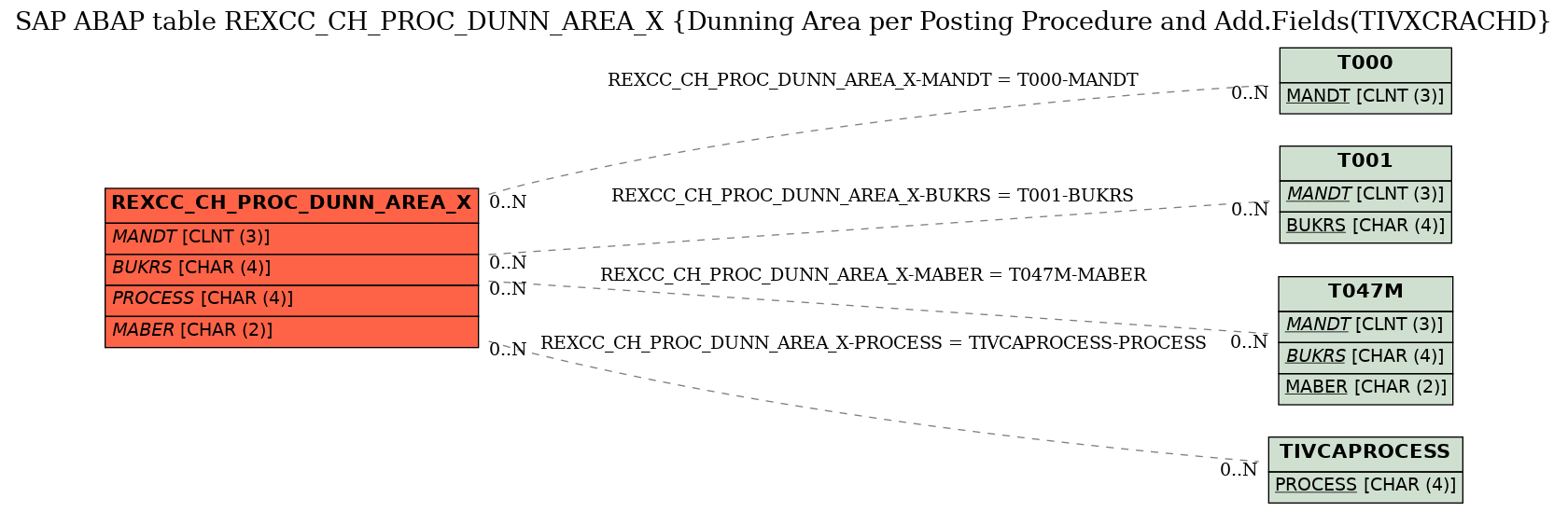 E-R Diagram for table REXCC_CH_PROC_DUNN_AREA_X (Dunning Area per Posting Procedure and Add.Fields(TIVXCRACHD)
