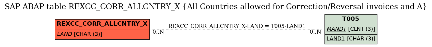 E-R Diagram for table REXCC_CORR_ALLCNTRY_X (All Countries allowed for Correction/Reversal invoices and A)