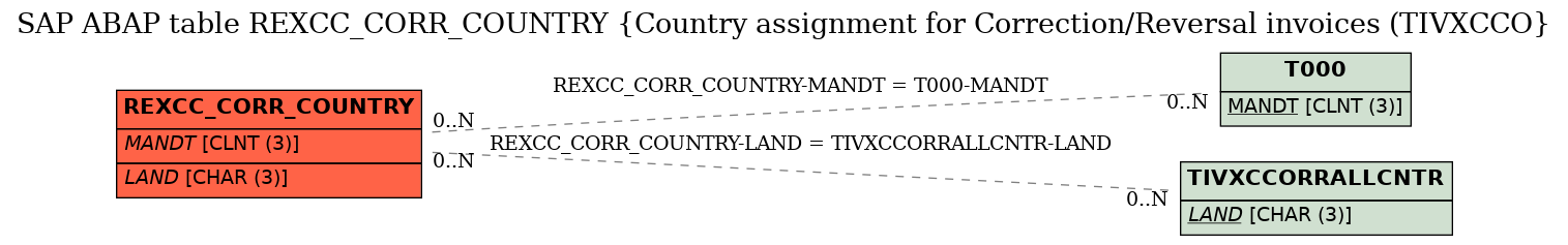 E-R Diagram for table REXCC_CORR_COUNTRY (Country assignment for Correction/Reversal invoices (TIVXCCO)