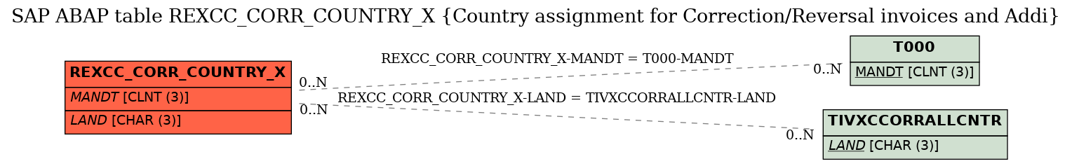 E-R Diagram for table REXCC_CORR_COUNTRY_X (Country assignment for Correction/Reversal invoices and Addi)