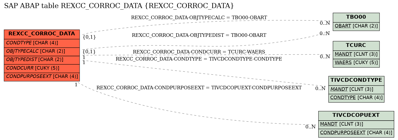 E-R Diagram for table REXCC_CORROC_DATA (REXCC_CORROC_DATA)