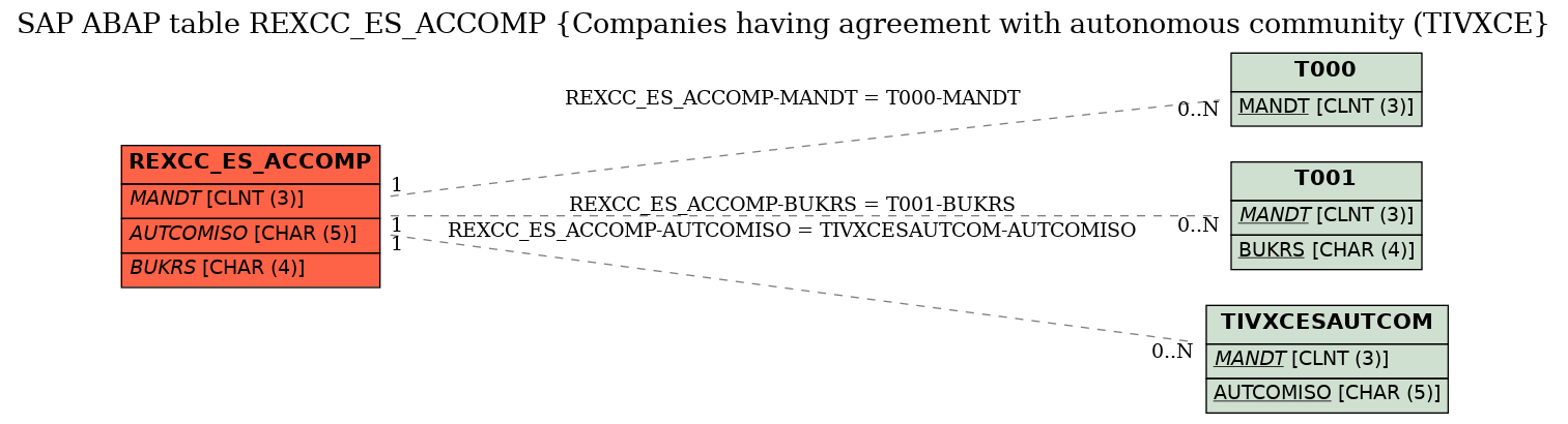 E-R Diagram for table REXCC_ES_ACCOMP (Companies having agreement with autonomous community (TIVXCE)