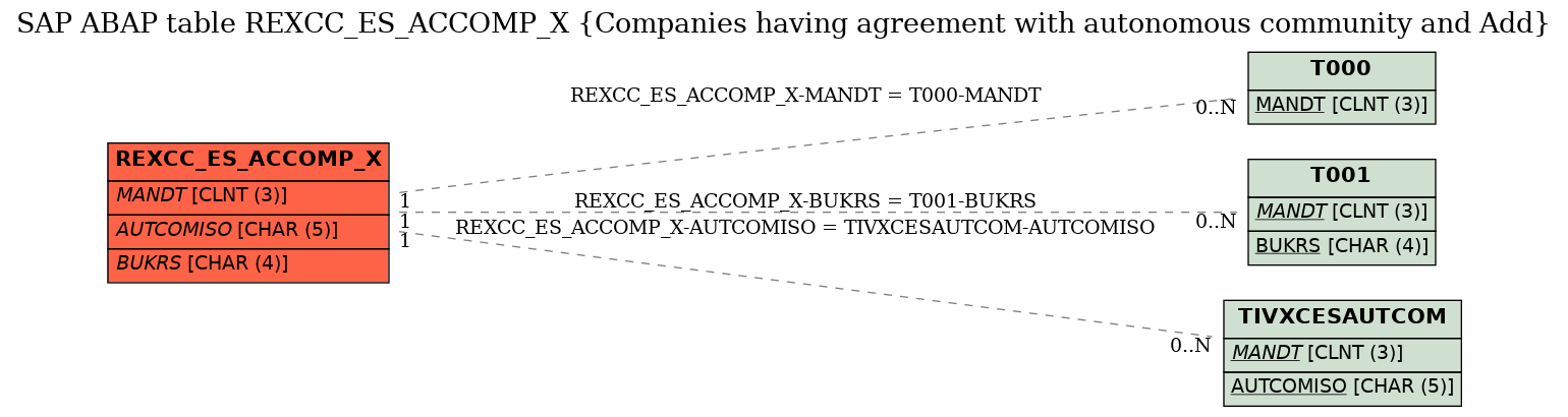 E-R Diagram for table REXCC_ES_ACCOMP_X (Companies having agreement with autonomous community and Add)