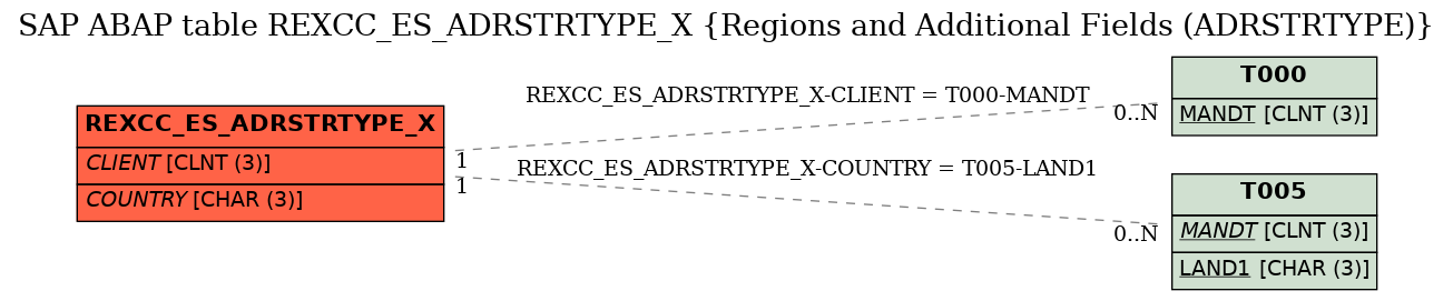 E-R Diagram for table REXCC_ES_ADRSTRTYPE_X (Regions and Additional Fields (ADRSTRTYPE))