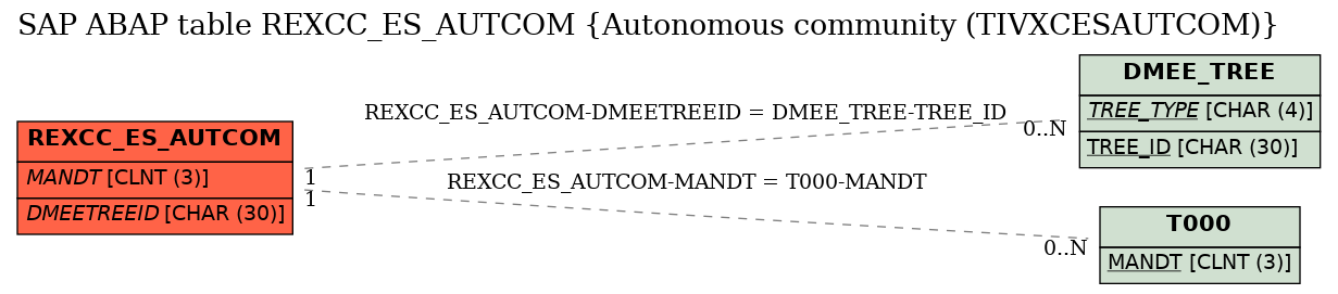 E-R Diagram for table REXCC_ES_AUTCOM (Autonomous community (TIVXCESAUTCOM))