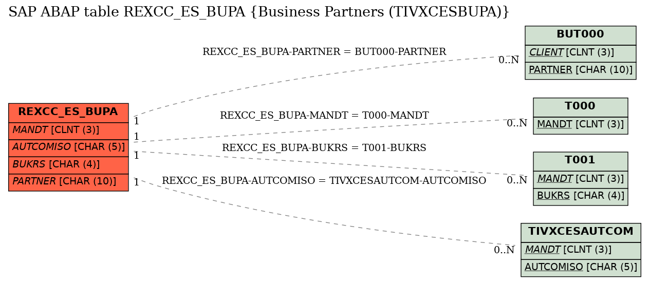 E-R Diagram for table REXCC_ES_BUPA (Business Partners (TIVXCESBUPA))