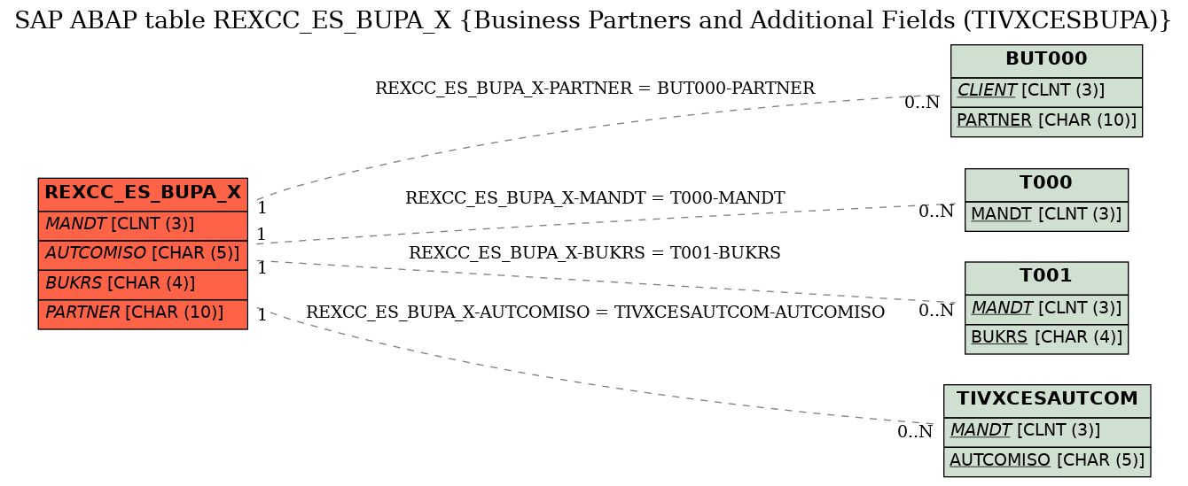 E-R Diagram for table REXCC_ES_BUPA_X (Business Partners and Additional Fields (TIVXCESBUPA))