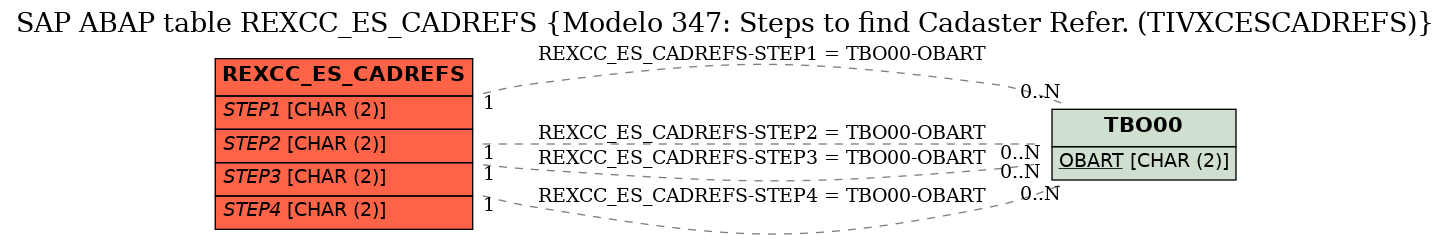 E-R Diagram for table REXCC_ES_CADREFS (Modelo 347: Steps to find Cadaster Refer. (TIVXCESCADREFS))